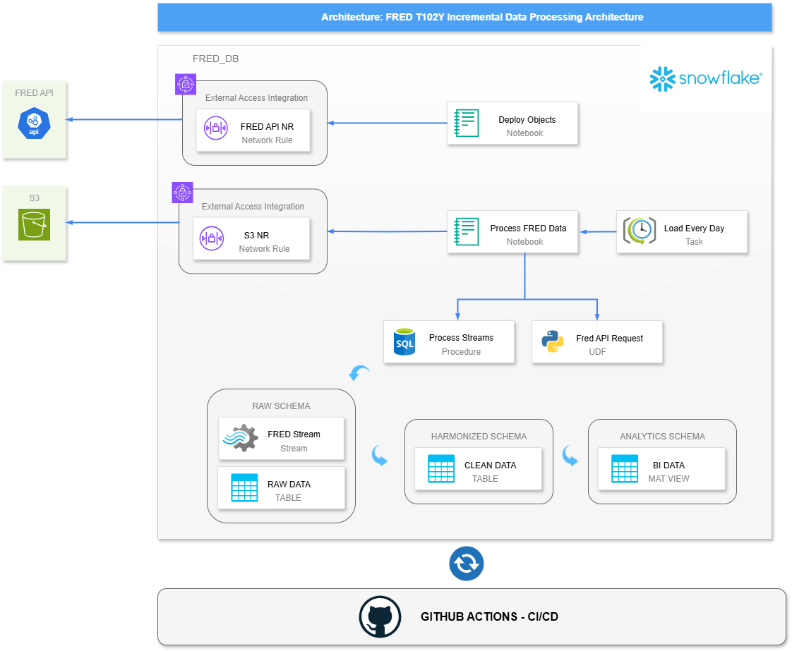 FRED Economic Data Pipeline Architecture